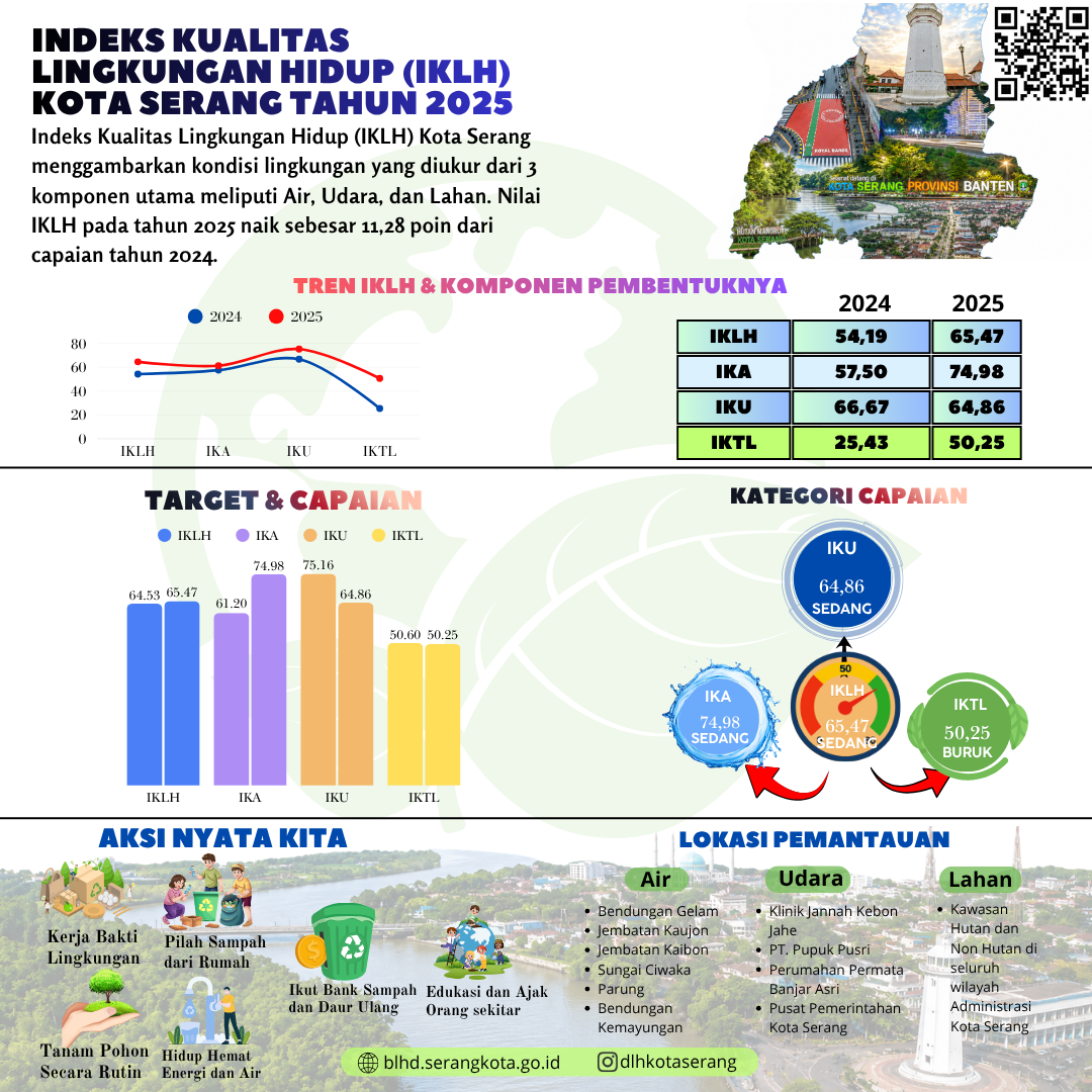 Optimalkan Publikasi Data Lingkungan, DLH Kota Serang Hadirkan "Lentera Hijau" IKLH 2025